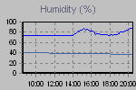 Humidity Graph Thumbnail