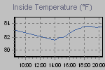 Inside Temperature Graph Thumbnail