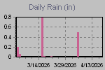 Daily Rain Graph Thumbnail
