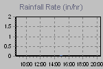 Rain Graph Thumbnail