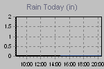Today's Rainfall Graph Thumbnail