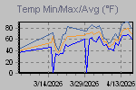 Temp Min/Max Graph Thumbnail