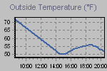 Temperature Graph Thumbnail
