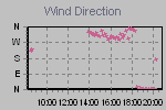 Wind Direction Thumbnail