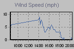 Wind Graph Thumbnail